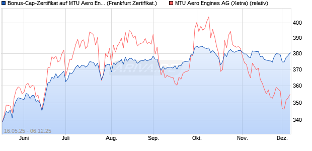 Bonus-Cap-Zertifikat auf MTU Aero Engines [Vontobel] (WKN: VK4FCB) Chart