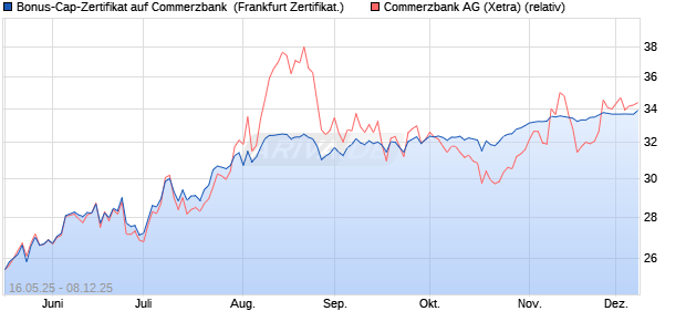 Bonus-Cap-Zertifikat auf Commerzbank [Vontobel] (WKN: VK4FKN) Chart