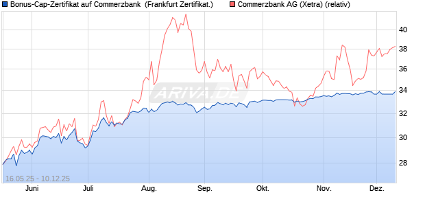 Bonus-Cap-Zertifikat auf Commerzbank [Vontobel] (WKN: VK4FKM) Chart