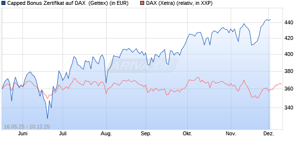 Capped Bonus Zertifikat auf DAX [Goldman Sachs Ba. (WKN: GV6AVW) Chart