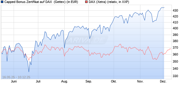 Capped Bonus Zertifikat auf DAX [Goldman Sachs Ba. (WKN: GV6AW1) Chart
