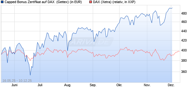 Capped Bonus Zertifikat auf DAX [Goldman Sachs Ba. (WKN: GV6AW3) Chart