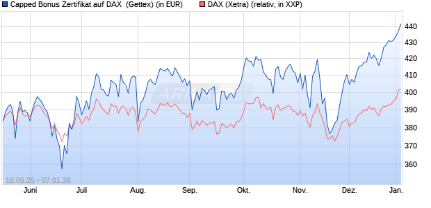 Capped Bonus Zertifikat auf DAX [Goldman Sachs Ba. (WKN: GV6AW8) Chart