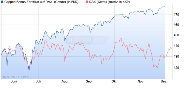 Capped Bonus Zertifikat auf DAX [Goldman Sachs Ba. (WKN: GV6AWC) Chart