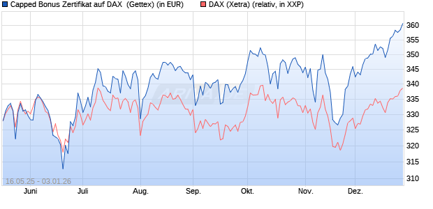 Capped Bonus Zertifikat auf DAX [Goldman Sachs Ba. (WKN: GV6AWD) Chart