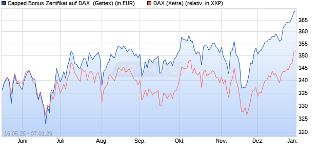 Capped Bonus Zertifikat auf DAX [Goldman Sachs Ba. (WKN: GV6AWH) Chart