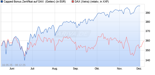 Capped Bonus Zertifikat auf DAX [Goldman Sachs Ba. (WKN: GV6AWS) Chart