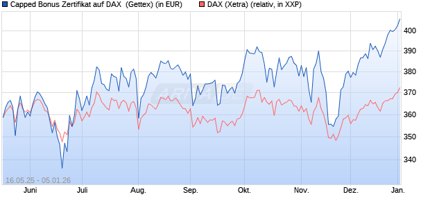 Capped Bonus Zertifikat auf DAX [Goldman Sachs Ba. (WKN: GV6AX9) Chart