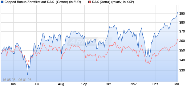 Capped Bonus Zertifikat auf DAX [Goldman Sachs Ba. (WKN: GV6AXJ) Chart