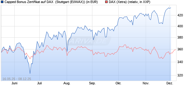 Capped Bonus Zertifikat auf DAX [Goldman Sachs Ba. (WKN: GV6AXK) Chart