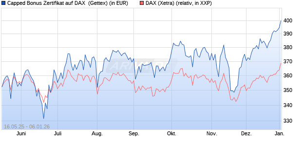 Capped Bonus Zertifikat auf DAX [Goldman Sachs Ba. (WKN: GV6AXL) Chart