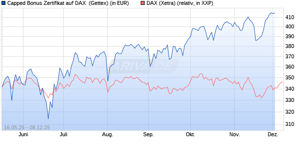 Capped Bonus Zertifikat auf DAX [Goldman Sachs Ba. (WKN: GV6AXM) Chart
