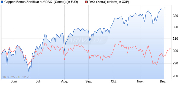 Capped Bonus Zertifikat auf DAX [Goldman Sachs Ba. (WKN: GV6AXX) Chart