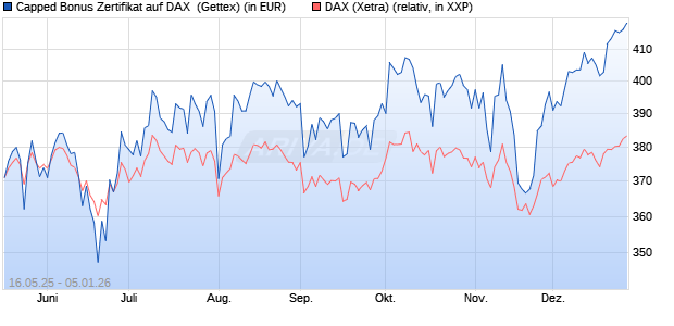 Capped Bonus Zertifikat auf DAX [Goldman Sachs Ba. (WKN: GV6AY2) Chart