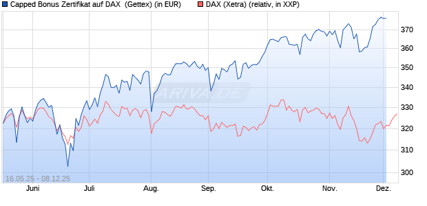 Capped Bonus Zertifikat auf DAX [Goldman Sachs Ba. (WKN: GV6AY4) Chart