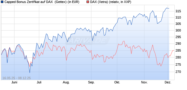 Capped Bonus Zertifikat auf DAX [Goldman Sachs Ba. (WKN: GV6AY5) Chart