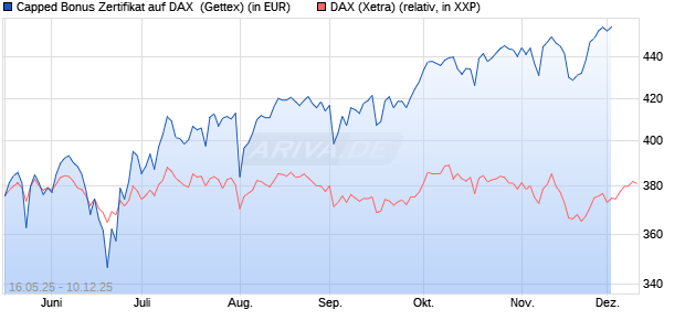 Capped Bonus Zertifikat auf DAX [Goldman Sachs Ba. (WKN: GV6AY9) Chart