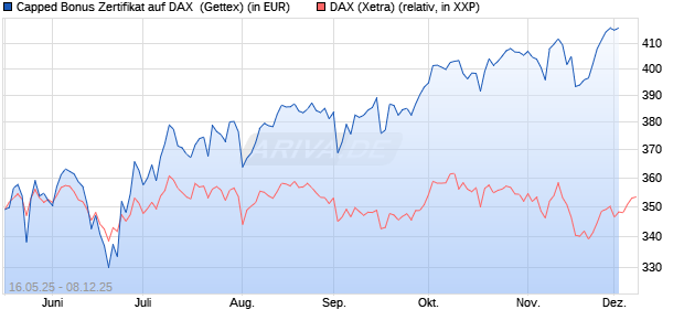 Capped Bonus Zertifikat auf DAX [Goldman Sachs Ba. (WKN: GV6AYB) Chart