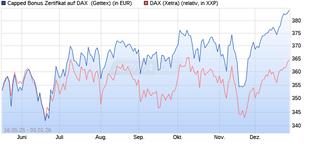 Capped Bonus Zertifikat auf DAX [Goldman Sachs Ba. (WKN: GV6AYM) Chart