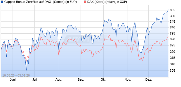Capped Bonus Zertifikat auf DAX [Goldman Sachs Ba. (WKN: GV6AYN) Chart