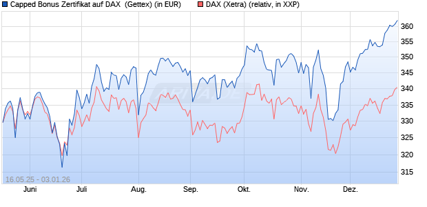Capped Bonus Zertifikat auf DAX [Goldman Sachs Ba. (WKN: GV6AYP) Chart