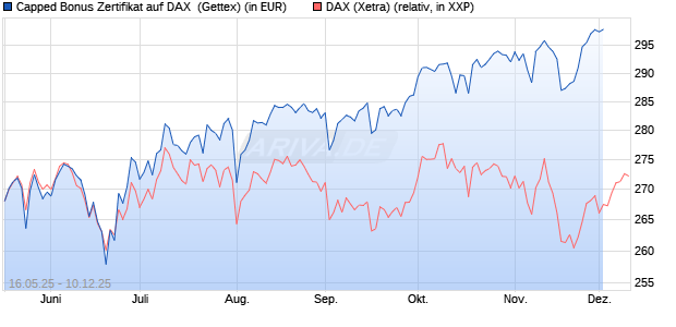 Capped Bonus Zertifikat auf DAX [Goldman Sachs Ba. (WKN: GV6AYS) Chart