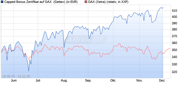 Capped Bonus Zertifikat auf DAX [Goldman Sachs Ba. (WKN: GV6AYU) Chart