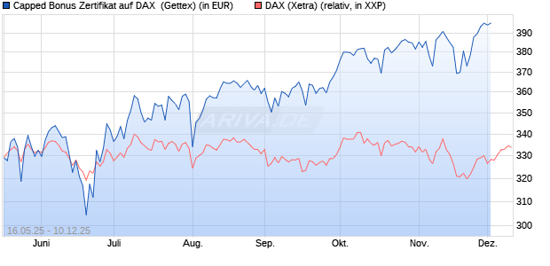 Capped Bonus Zertifikat auf DAX [Goldman Sachs Ba. (WKN: GV6AYV) Chart