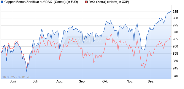 Capped Bonus Zertifikat auf DAX [Goldman Sachs Ba. (WKN: GV6AYX) Chart