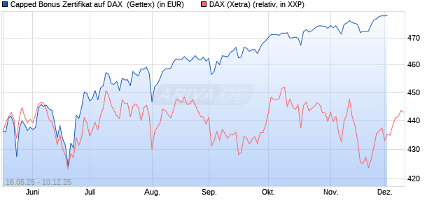 Capped Bonus Zertifikat auf DAX [Goldman Sachs Ba. (WKN: GV6AZ1) Chart