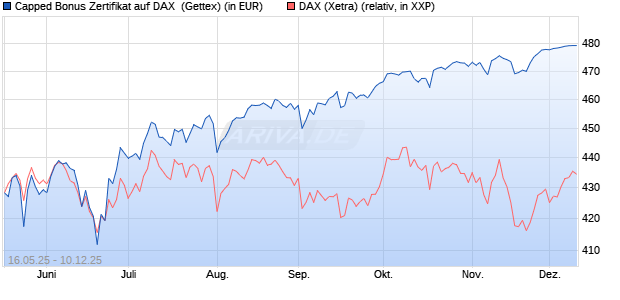Capped Bonus Zertifikat auf DAX [Goldman Sachs Ba. (WKN: GV6AZ2) Chart
