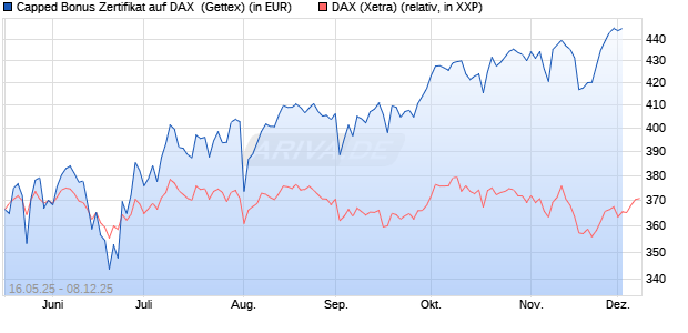 Capped Bonus Zertifikat auf DAX [Goldman Sachs Ba. (WKN: GV6AZ8) Chart