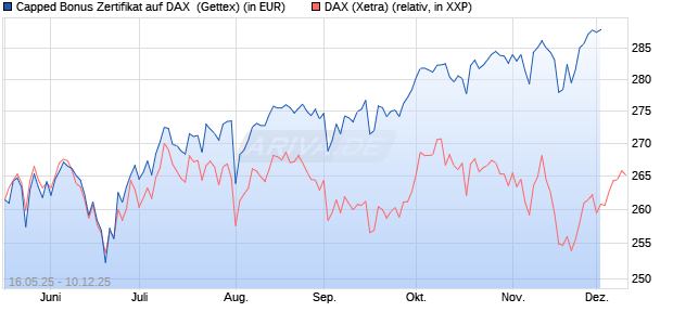Capped Bonus Zertifikat auf DAX [Goldman Sachs Ba. (WKN: GV6AZC) Chart