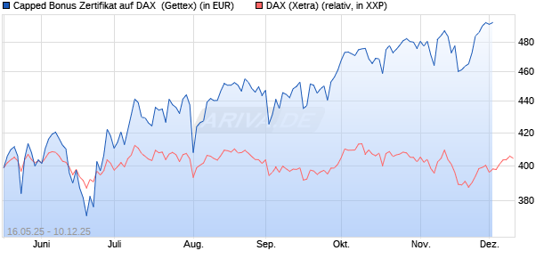 Capped Bonus Zertifikat auf DAX [Goldman Sachs Ba. (WKN: GV6AZK) Chart