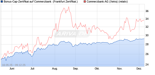 Bonus-Cap-Zertifikat auf Commerzbank [Vontobel] (WKN: VK4FLJ) Chart
