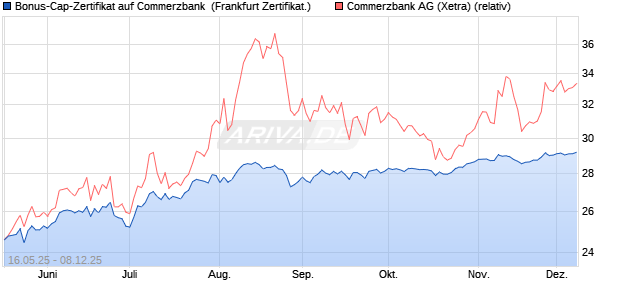 Bonus-Cap-Zertifikat auf Commerzbank [Vontobel] (WKN: VK4FLP) Chart