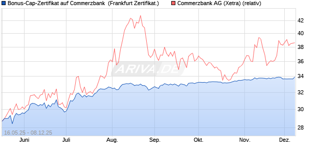 Bonus-Cap-Zertifikat auf Commerzbank [Vontobel] (WKN: VK4FKT) Chart