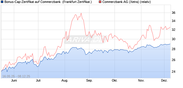 Bonus-Cap-Zertifikat auf Commerzbank [Vontobel] (WKN: VK4FLH) Chart