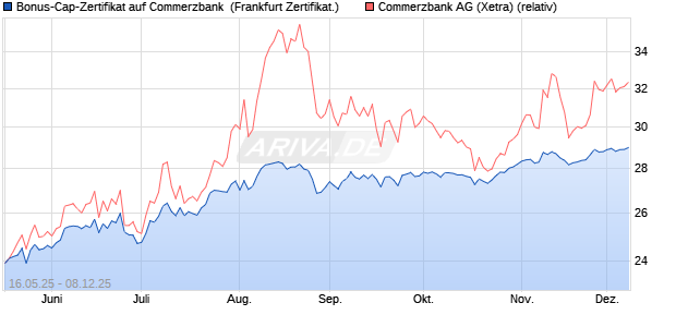 Bonus-Cap-Zertifikat auf Commerzbank [Vontobel] (WKN: VK4FLF) Chart
