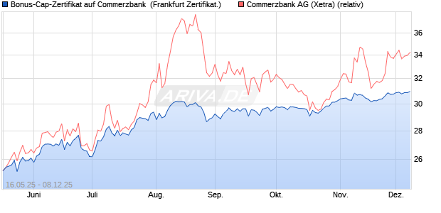Bonus-Cap-Zertifikat auf Commerzbank [Vontobel] (WKN: VK4FLE) Chart