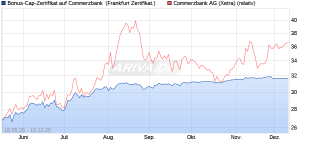 Bonus-Cap-Zertifikat auf Commerzbank [Vontobel] (WKN: VK4FKR) Chart