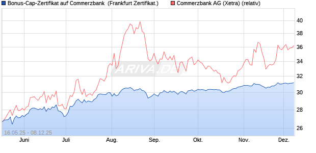 Bonus-Cap-Zertifikat auf Commerzbank [Vontobel] (WKN: VK4FLD) Chart
