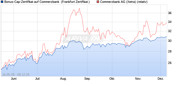 Bonus-Cap-Zertifikat auf Commerzbank [Vontobel] (WKN: VK4FLA) Chart