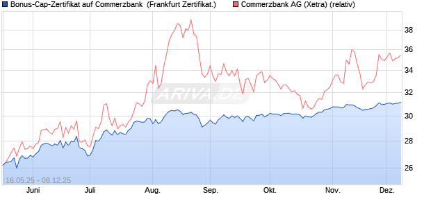 Bonus-Cap-Zertifikat auf Commerzbank [Vontobel] (WKN: VK4FK9) Chart