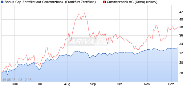 Bonus-Cap-Zertifikat auf Commerzbank [Vontobel] (WKN: VK4FK8) Chart
