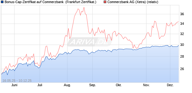 Bonus-Cap-Zertifikat auf Commerzbank [Vontobel] (WKN: VK4FK4) Chart