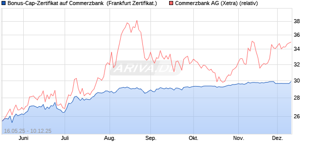Bonus-Cap-Zertifikat auf Commerzbank [Vontobel] (WKN: VK4FK5) Chart