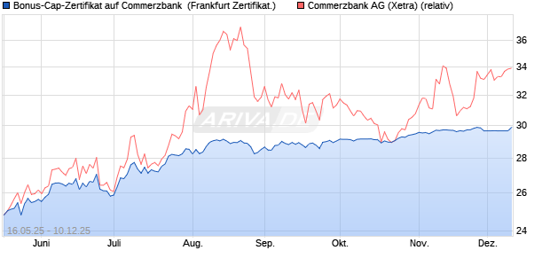Bonus-Cap-Zertifikat auf Commerzbank [Vontobel] (WKN: VK4FK2) Chart