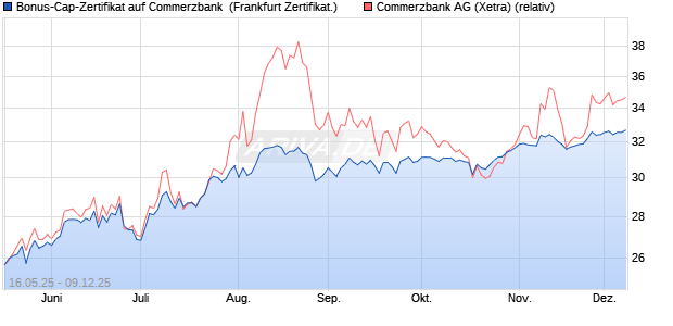 Bonus-Cap-Zertifikat auf Commerzbank [Vontobel] (WKN: VK4FK1) Chart