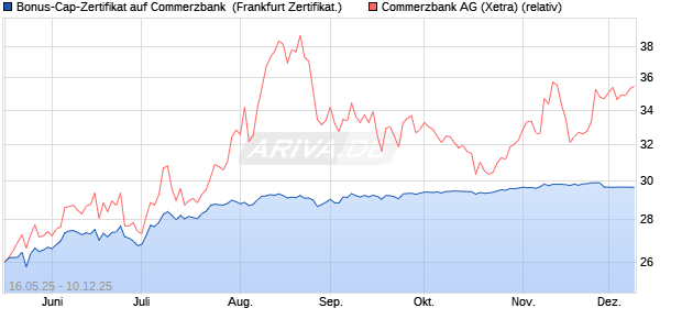 Bonus-Cap-Zertifikat auf Commerzbank [Vontobel] (WKN: VK4FKZ) Chart